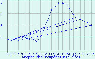 Courbe de tempratures pour Liefrange (Lu)