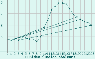 Courbe de l'humidex pour Liefrange (Lu)