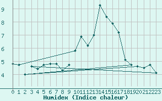 Courbe de l'humidex pour Calatayud