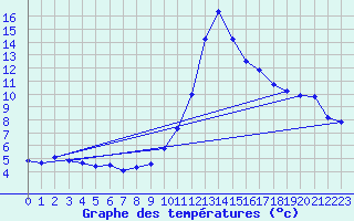 Courbe de tempratures pour Delemont