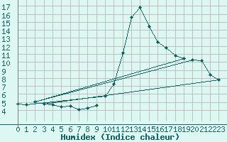 Courbe de l'humidex pour Delemont