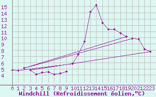 Courbe du refroidissement olien pour Delemont