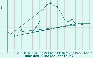 Courbe de l'humidex pour Nyon-Changins (Sw)