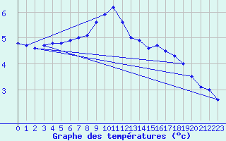 Courbe de tempratures pour Maisach-Galgen