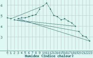 Courbe de l'humidex pour Maisach-Galgen