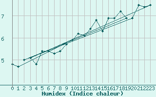 Courbe de l'humidex pour La Dle (Sw)