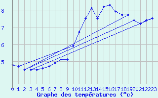 Courbe de tempratures pour Lannion (22)