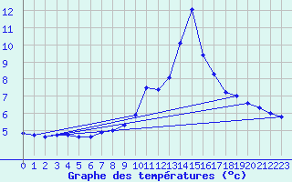 Courbe de tempratures pour Beaucroissant (38)