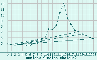 Courbe de l'humidex pour Beaucroissant (38)