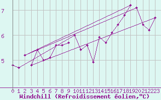 Courbe du refroidissement olien pour Auch (32)