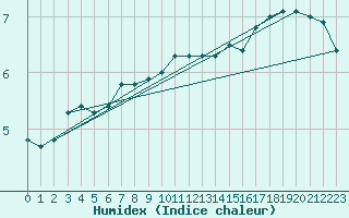 Courbe de l'humidex pour Neuchatel (Sw)