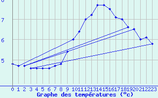 Courbe de tempratures pour Tours (37)