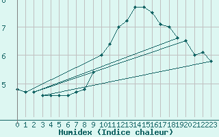 Courbe de l'humidex pour Tours (37)