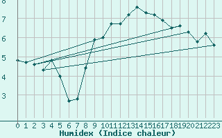 Courbe de l'humidex pour Grchen