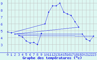 Courbe de tempratures pour Evionnaz