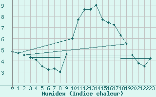 Courbe de l'humidex pour Evionnaz