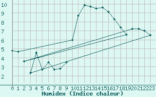 Courbe de l'humidex pour Rodez (12)