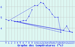 Courbe de tempratures pour Bruck / Mur