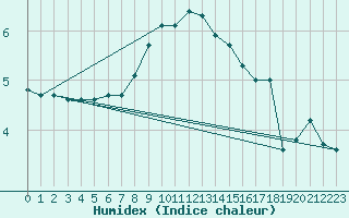 Courbe de l'humidex pour Bruck / Mur