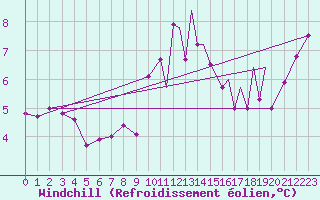 Courbe du refroidissement olien pour Sogndal / Haukasen