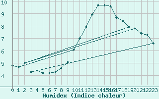 Courbe de l'humidex pour Boulaide (Lux)