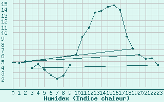 Courbe de l'humidex pour Gap (05)