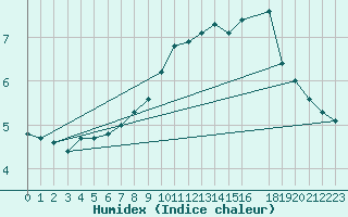 Courbe de l'humidex pour Skrova Fyr