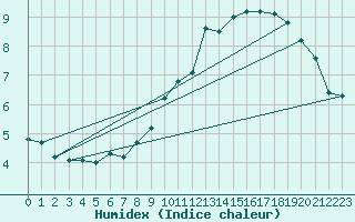 Courbe de l'humidex pour Bordeaux (33)