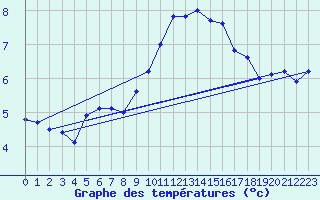 Courbe de tempratures pour Belm
