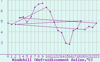 Courbe du refroidissement olien pour Vanclans (25)