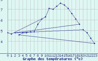 Courbe de tempratures pour Idar-Oberstein