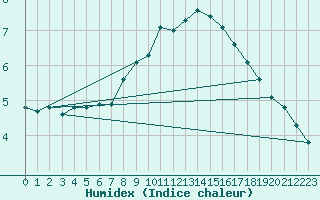 Courbe de l'humidex pour Idar-Oberstein