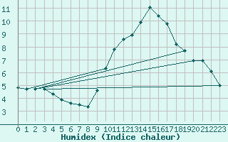 Courbe de l'humidex pour Neuville-de-Poitou (86)