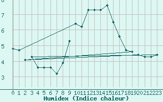 Courbe de l'humidex pour La Beaume (05)