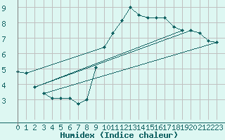 Courbe de l'humidex pour Boulogne (62)