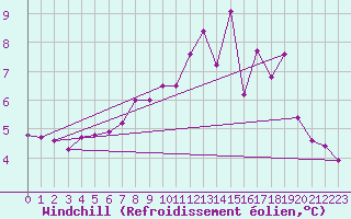 Courbe du refroidissement olien pour Boulogne (62)