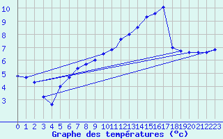 Courbe de tempratures pour Odiham