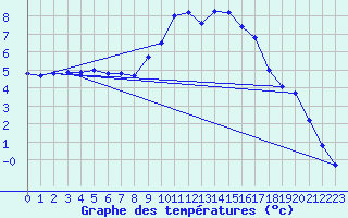 Courbe de tempratures pour Visp