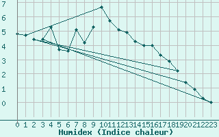 Courbe de l'humidex pour Grand Saint Bernard (Sw)