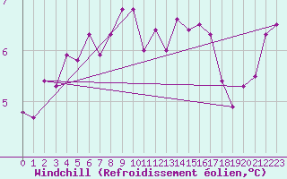 Courbe du refroidissement olien pour Trawscoed
