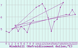 Courbe du refroidissement olien pour Lannion (22)