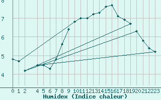 Courbe de l'humidex pour Soltau