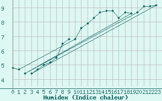 Courbe de l'humidex pour Munte (Be)