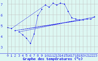 Courbe de tempratures pour Thyboroen