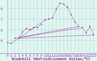 Courbe du refroidissement olien pour La Chapelle-Aubareil (24)