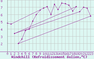 Courbe du refroidissement olien pour Rodez (12)