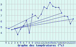 Courbe de tempratures pour Boulmer