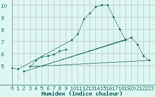 Courbe de l'humidex pour Crosby
