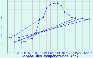 Courbe de tempratures pour Fribourg (All)