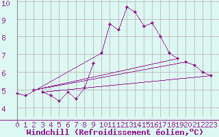 Courbe du refroidissement olien pour Landeck